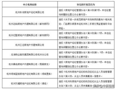 嚴查不規范服務行為 杭州對8家房地產中介機構發出告誡